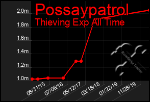Total Graph of Possaypatrol