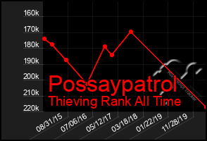 Total Graph of Possaypatrol