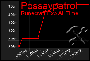 Total Graph of Possaypatrol