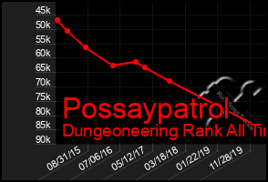 Total Graph of Possaypatrol