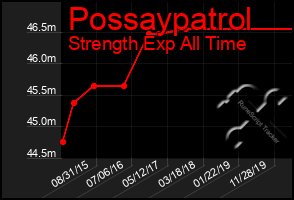 Total Graph of Possaypatrol