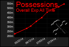 Total Graph of Possessions