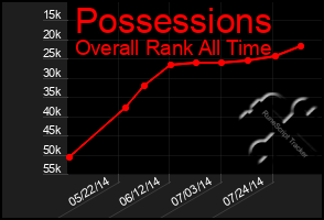 Total Graph of Possessions