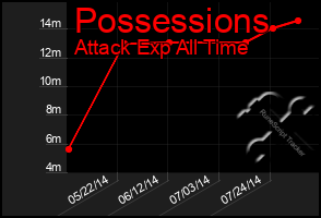 Total Graph of Possessions