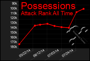 Total Graph of Possessions