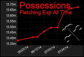 Total Graph of Possessions