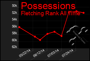 Total Graph of Possessions