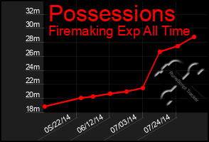 Total Graph of Possessions