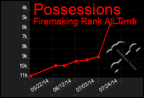 Total Graph of Possessions