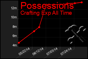 Total Graph of Possessions