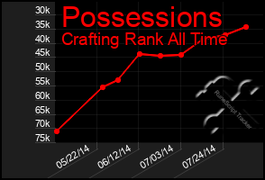 Total Graph of Possessions