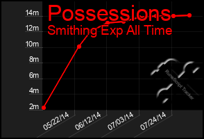 Total Graph of Possessions