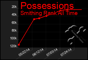 Total Graph of Possessions