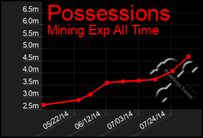 Total Graph of Possessions