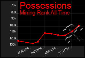 Total Graph of Possessions