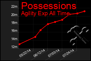 Total Graph of Possessions