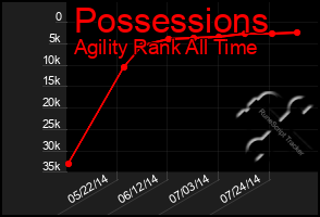 Total Graph of Possessions