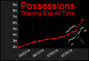 Total Graph of Possessions