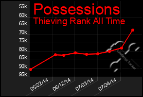 Total Graph of Possessions