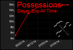 Total Graph of Possessions