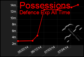 Total Graph of Possessions