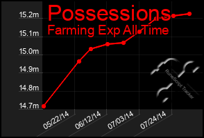 Total Graph of Possessions