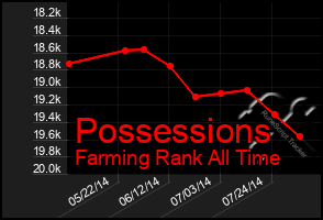 Total Graph of Possessions