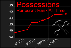 Total Graph of Possessions