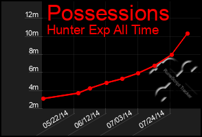 Total Graph of Possessions