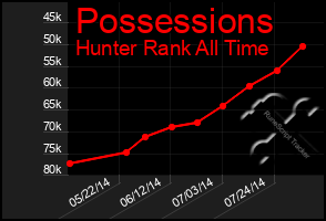 Total Graph of Possessions