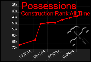 Total Graph of Possessions