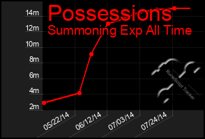 Total Graph of Possessions