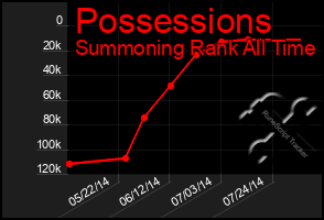 Total Graph of Possessions