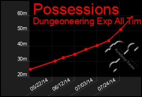 Total Graph of Possessions