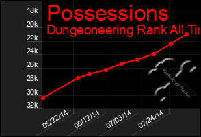 Total Graph of Possessions