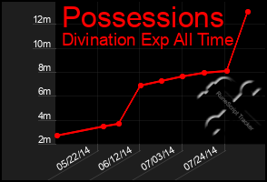 Total Graph of Possessions