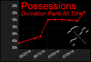 Total Graph of Possessions