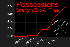 Total Graph of Possessions