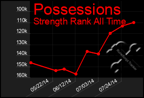 Total Graph of Possessions