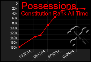 Total Graph of Possessions