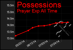 Total Graph of Possessions