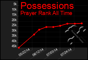 Total Graph of Possessions