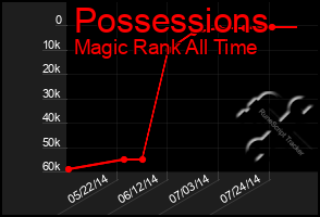 Total Graph of Possessions