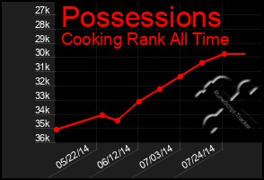 Total Graph of Possessions