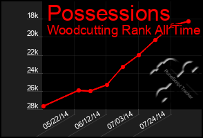 Total Graph of Possessions