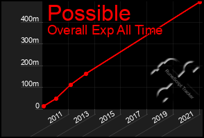 Total Graph of Possible