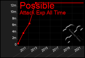 Total Graph of Possible