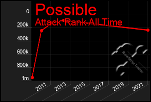 Total Graph of Possible