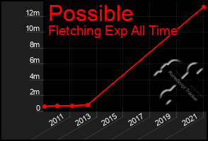 Total Graph of Possible