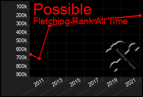 Total Graph of Possible